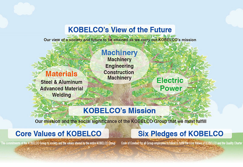 Corporate Philosophy of the KOBELCO